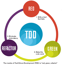 Ciclo TDD: Red, Green, Refactor