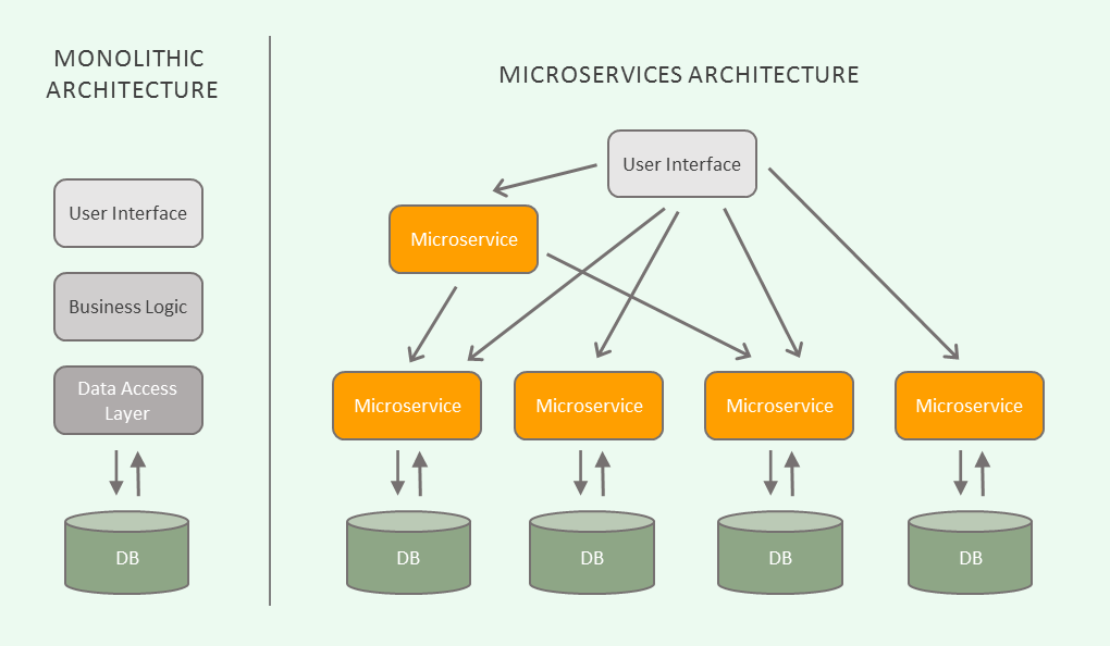 Microserviços e REST (sério?)