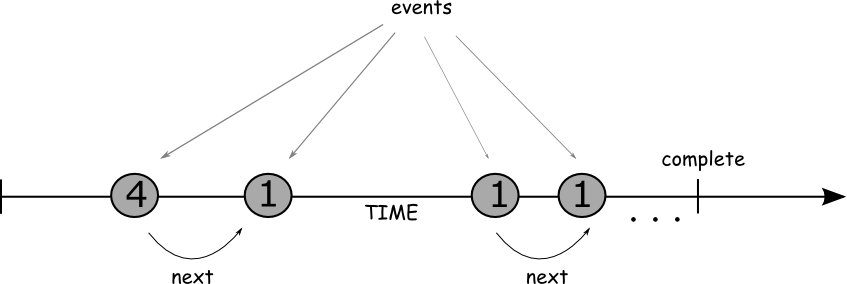 Programação Reativa - Parte 1: O que é programação reativa?