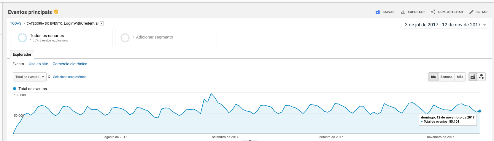 Alt “Gráfico do Google Analytics sobre o uso da Credential Management API”