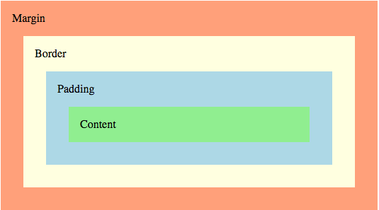 Representação de margin, padding e border