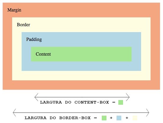 Diferenças entre content-box e border-box