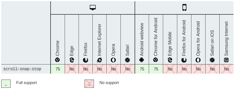 Alt “Compatibilidade atual da propriedade scroll-snap-stop”