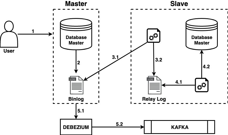 Debezium + MySQL Binlog