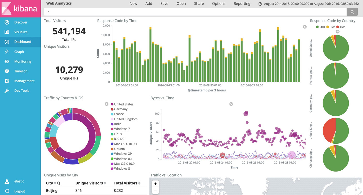 “Kibana Dashboard”