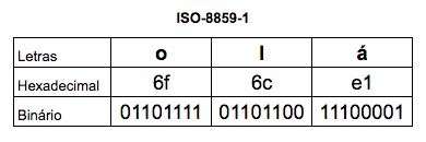 Tabela com a palavra olá em hexadecimal e binário em ISO-8859-1