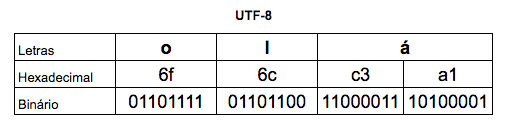 Tabela com a palavra olá em hexadecimal e binário em UTF-8