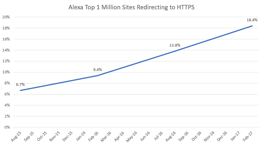 Crescimento de sites HTTPS no último ano