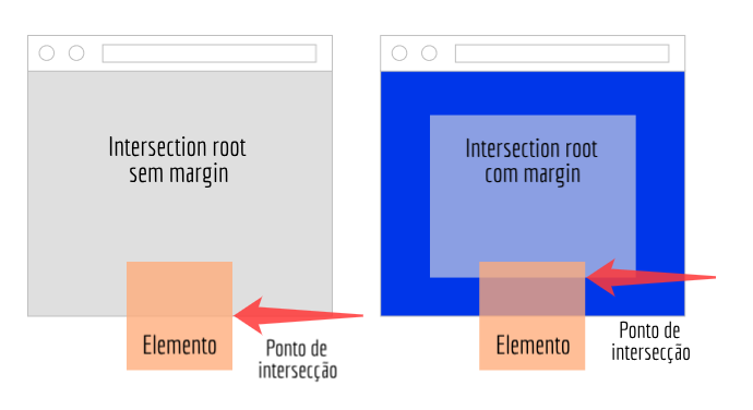 Alt “Exemplo de rootMargin”