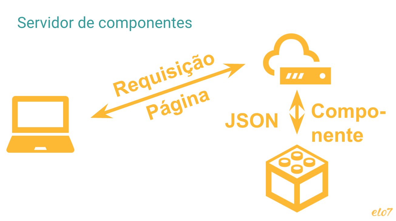 Fluxo da primeira requisição