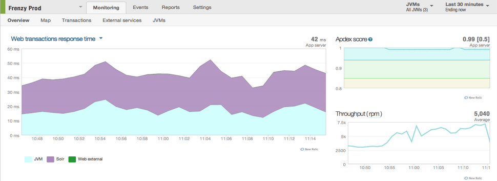 Exemplo de um gráfico do New Relic