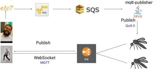 Arquitetura mqtt elo7