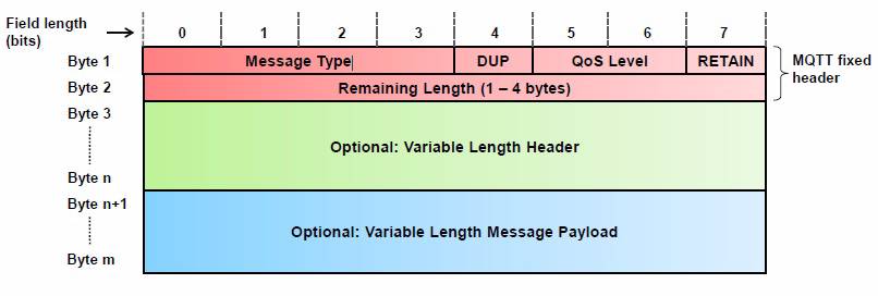 Esquema do cabeçalho de uma mensagem no protocolo MQTT