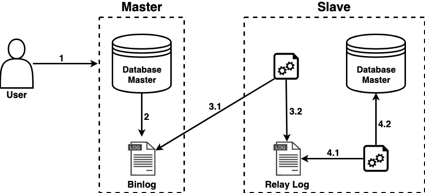 MySQL Binlog