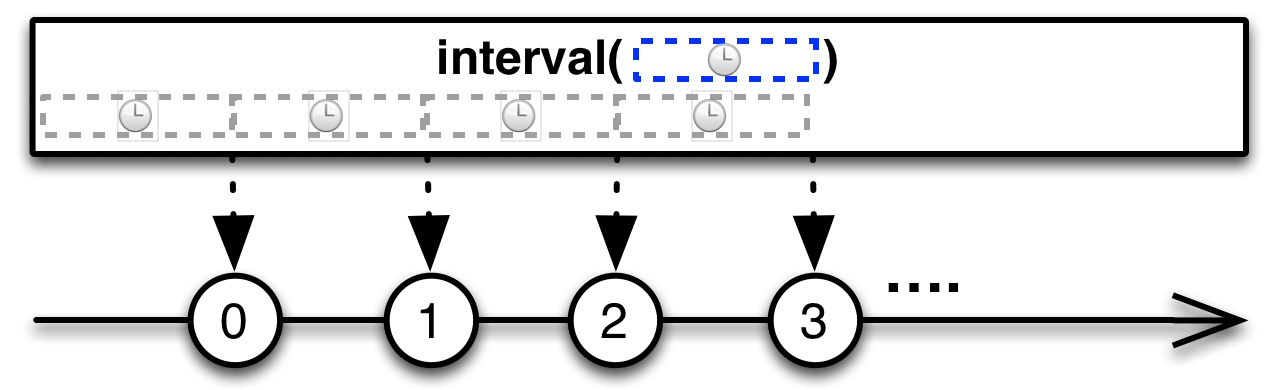 interval