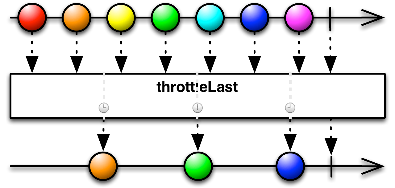 throttleLast