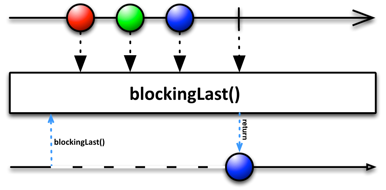 blockingLast