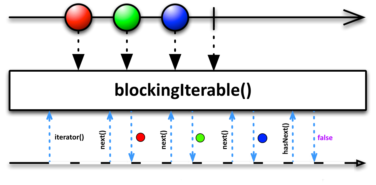 blockingIterable