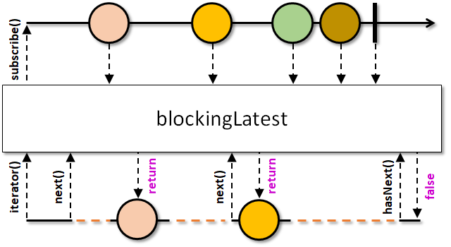 blockingLatest