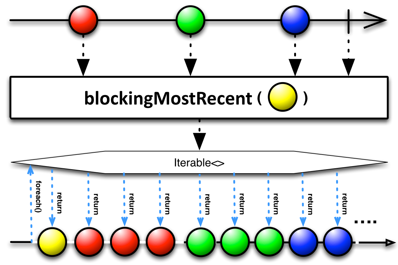 blockingMostRecent