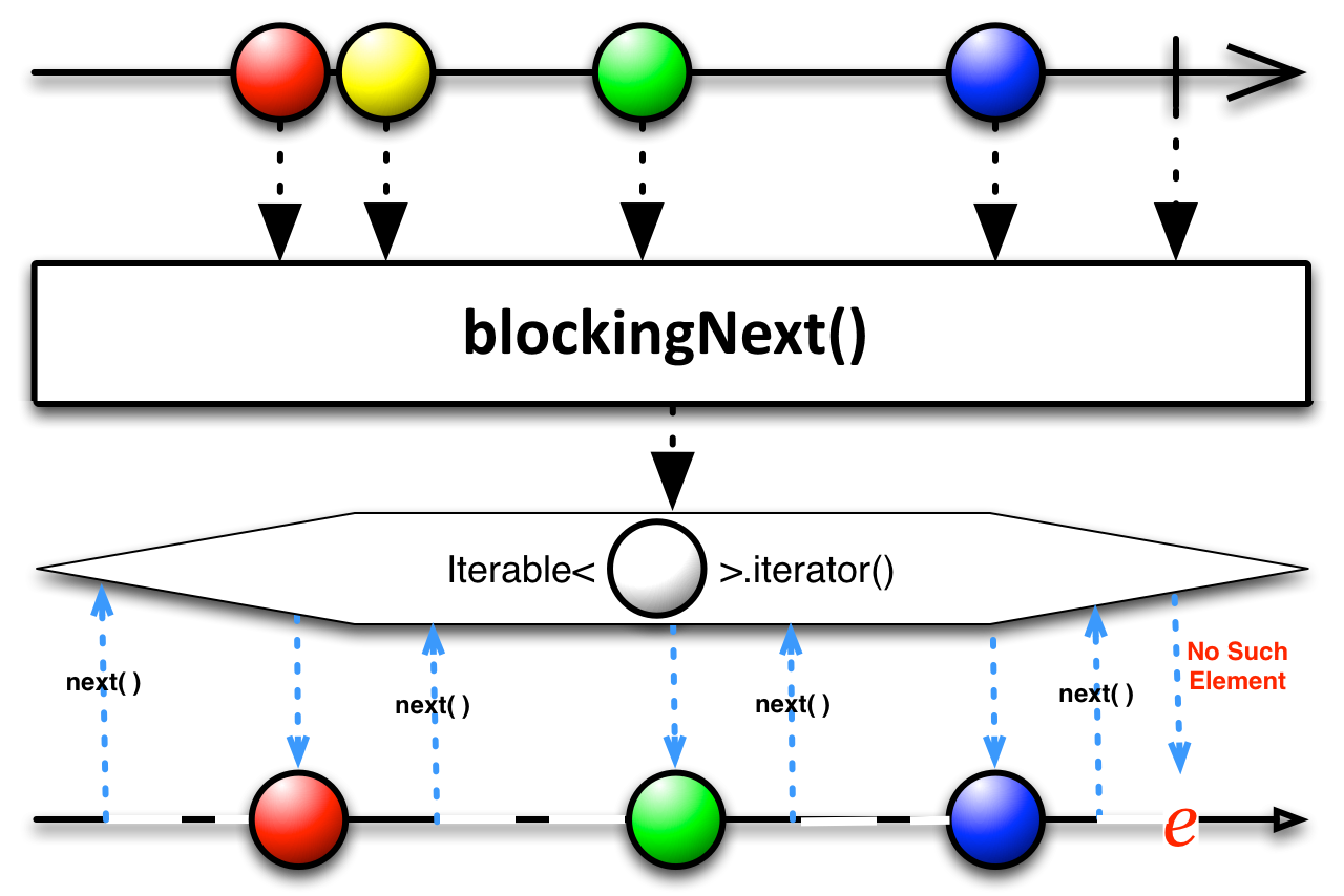 blockingNext