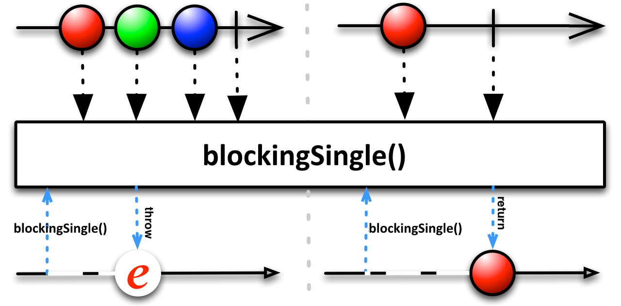 blockingSingle