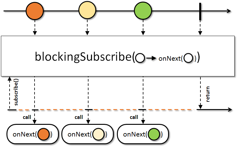 blockingSubscribe