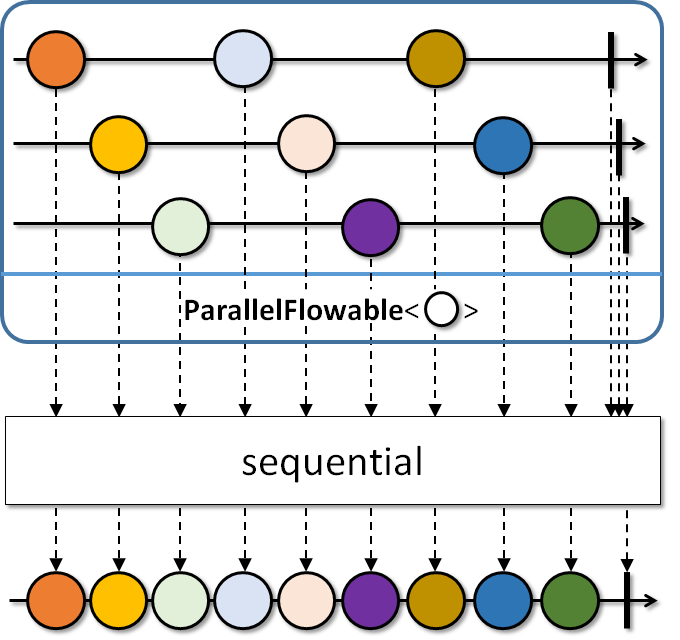 sequential