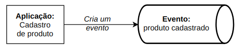 Fluxo do cadastro de produto