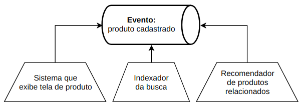 Sistemas reagem a mudança do produto