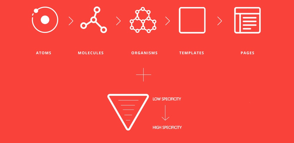 Ilustração para atomic design e ITCSS