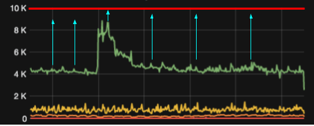 request spikes