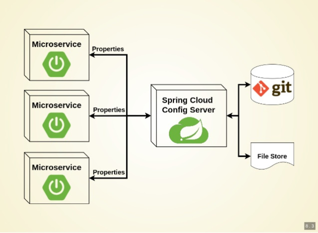 Funcionamento Spring Cloud