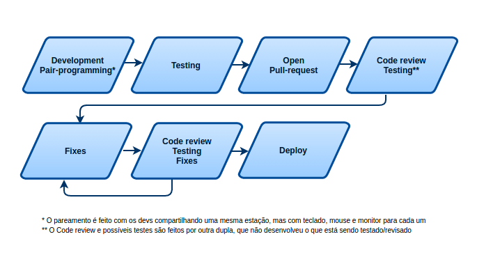 Fluxo de desenvolvimento