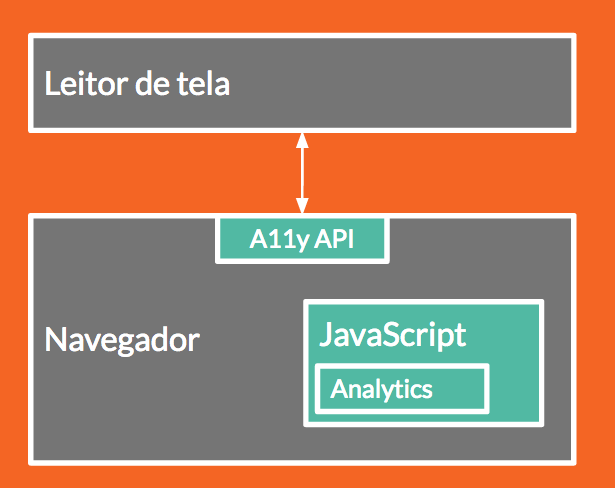 Diagrama de funcionamento da API de acessibilidade do navegador. O leitor de tela e o Javascript têm acesso a ela, mas não conhecem um ao outro diretamente!